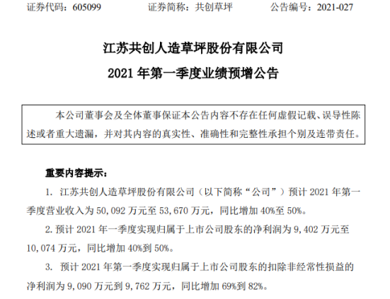 融胜配资 共创草坪2021年第一季度净利预计增加40%-50%