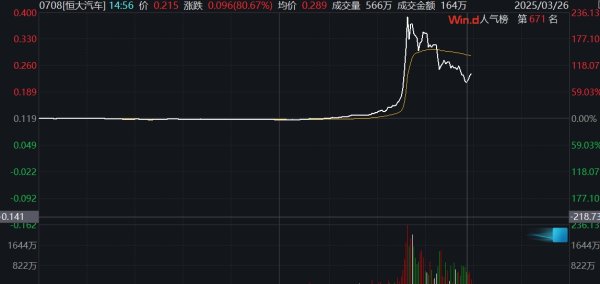 鑫配资 美股三大指数跌幅收窄