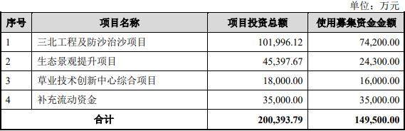 证配所配资 蒙草生态拟定增募不超14.95亿元 扣非1年1期亏损