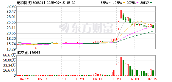配资台 泰和科技：公司PEEK项目已经开始送样