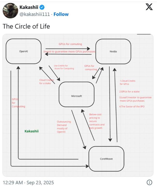 华尔街热议“AI闭环” 供应商融资风险再现